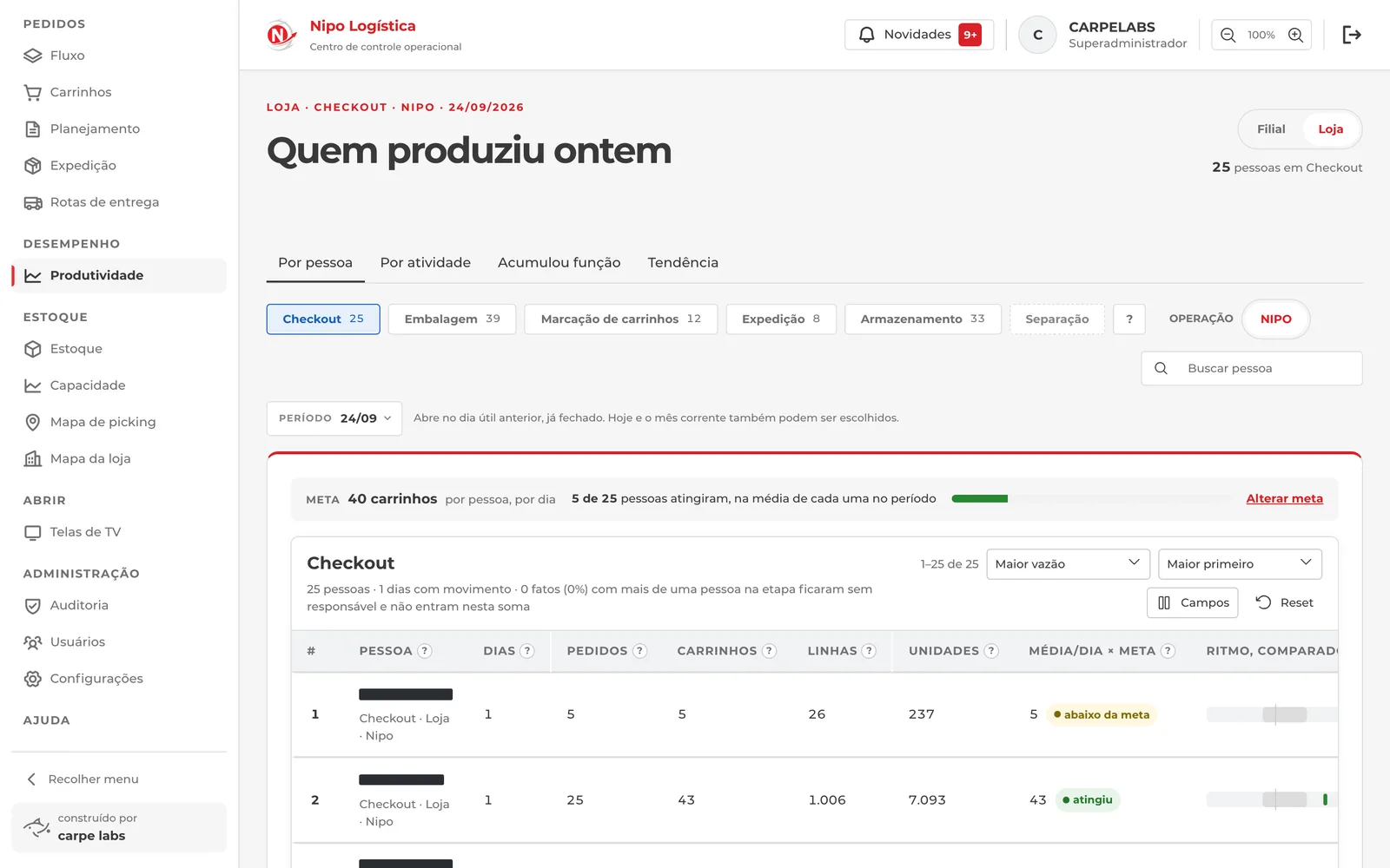 Tela Quem produziu ontem, do painel de Logística da Nipo: pessoas do checkout com pedidos, carrinhos, linhas e unidades do dia; nomes tarjados.